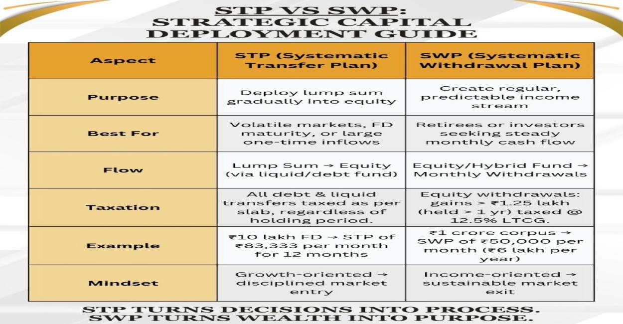 STP & SWP : The Two Steps That Complete Your Investment Journey