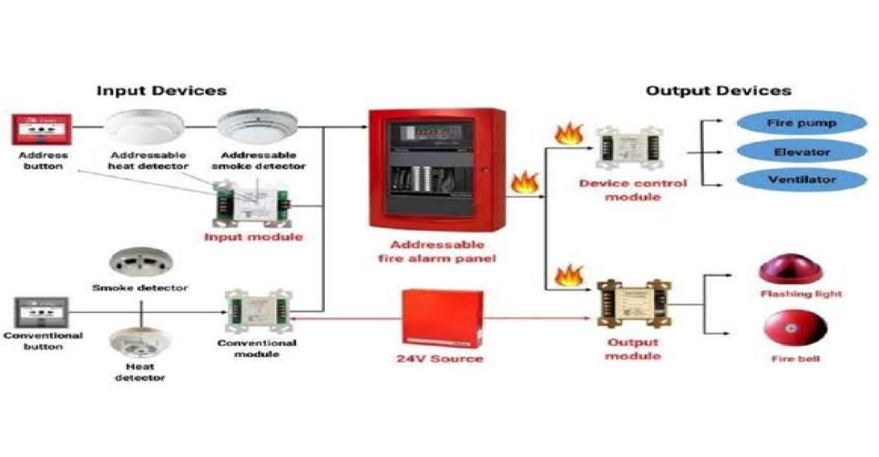Fire Alarm Systems: Early Warning for Maximum Safety