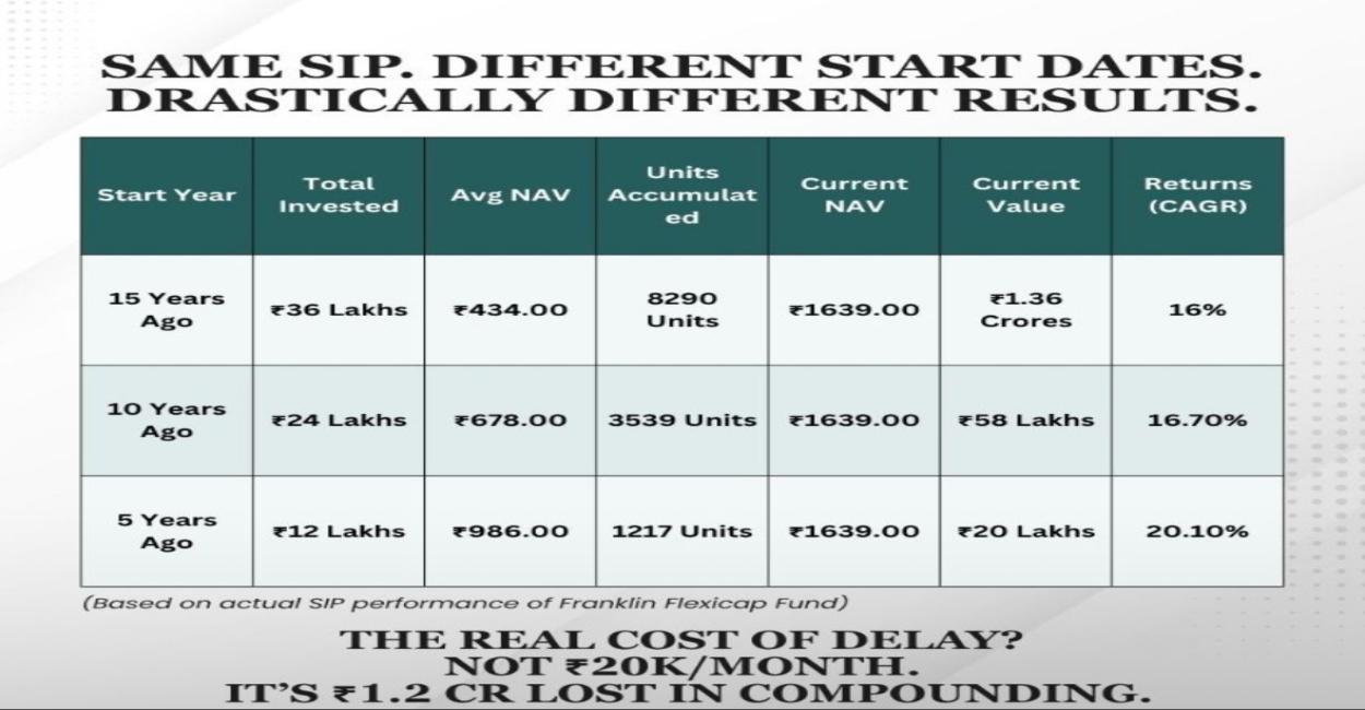Same SIP. Same Fund. Different Outcomes