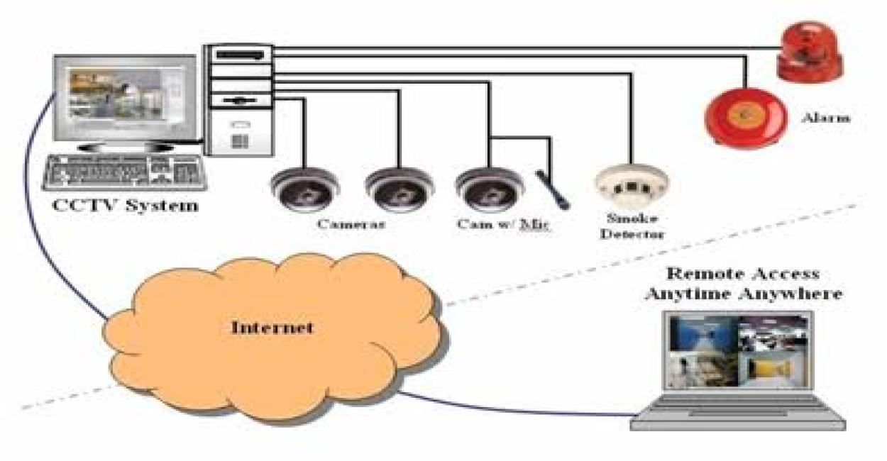 What is an Electronic Security System